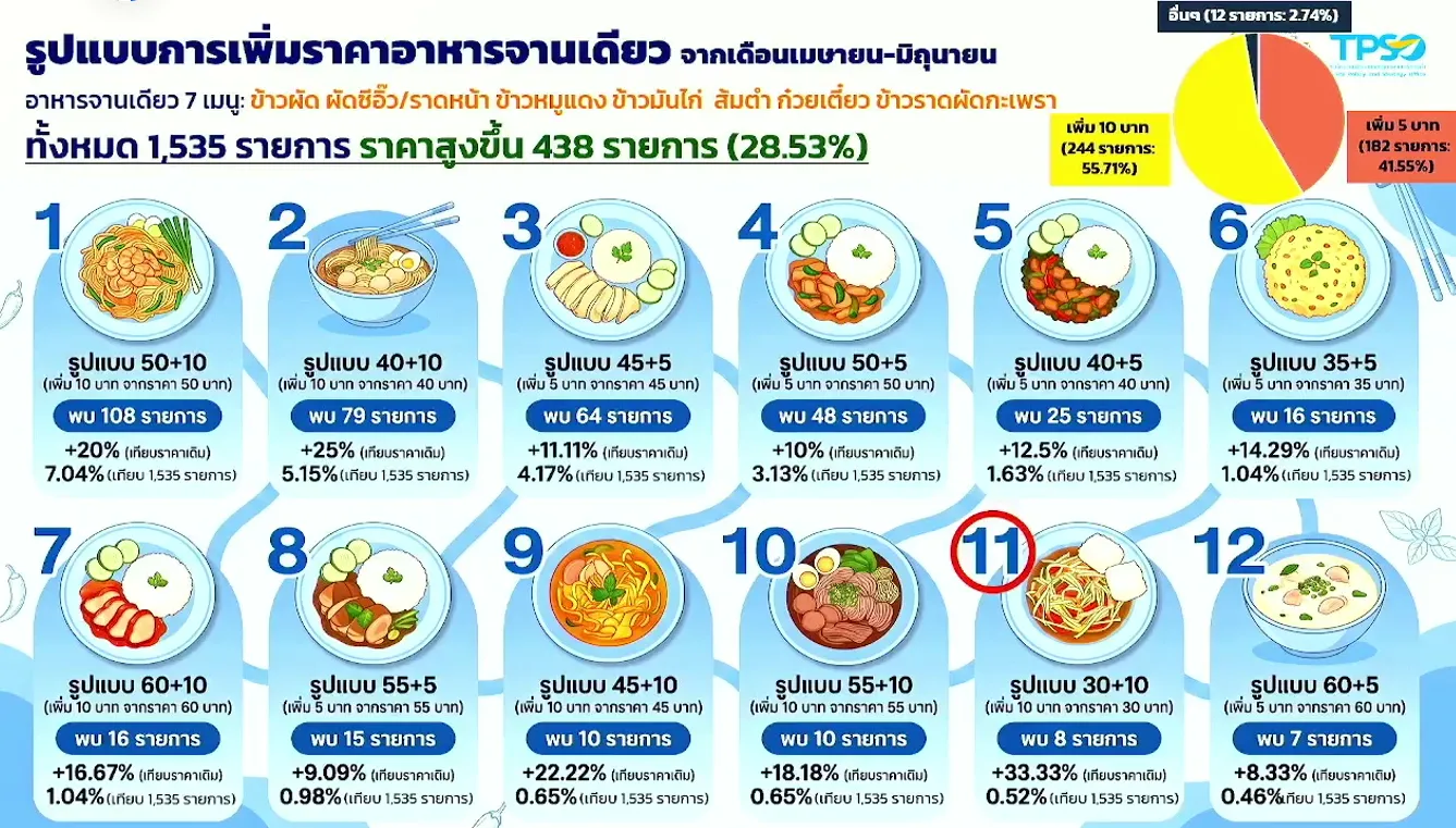 ราคาอาหารจานเดียว