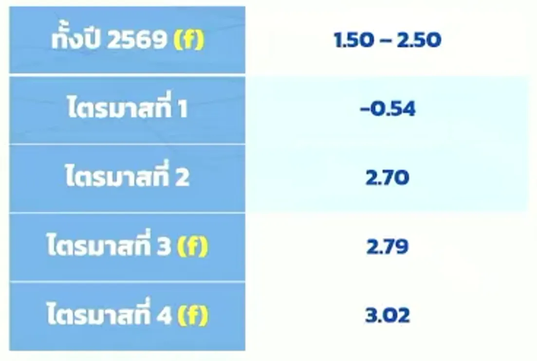 คาดการณ์เงินเฟ้อทั้งปี 2569