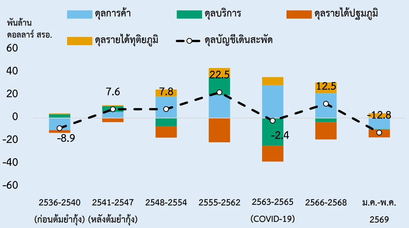 ดุลบัญชี