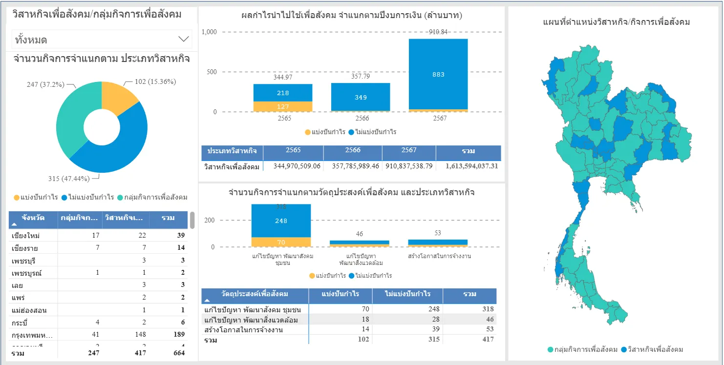วิสาหกิจเพื่อสังคมและกลุ่มกิจการเพื่อสังคม