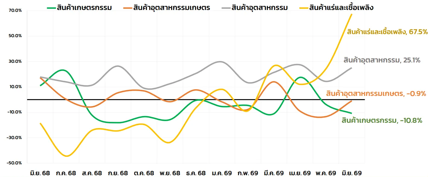 ส่งออกไทย