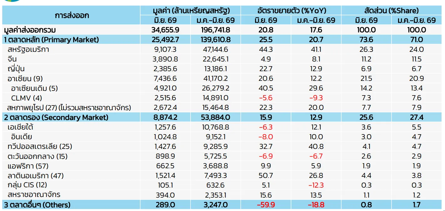 ตลาดส่งออก