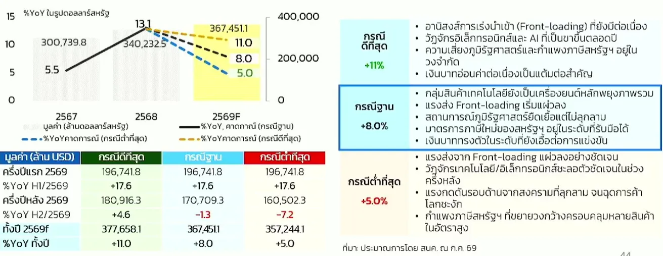 คาดการณ์ส่งออก