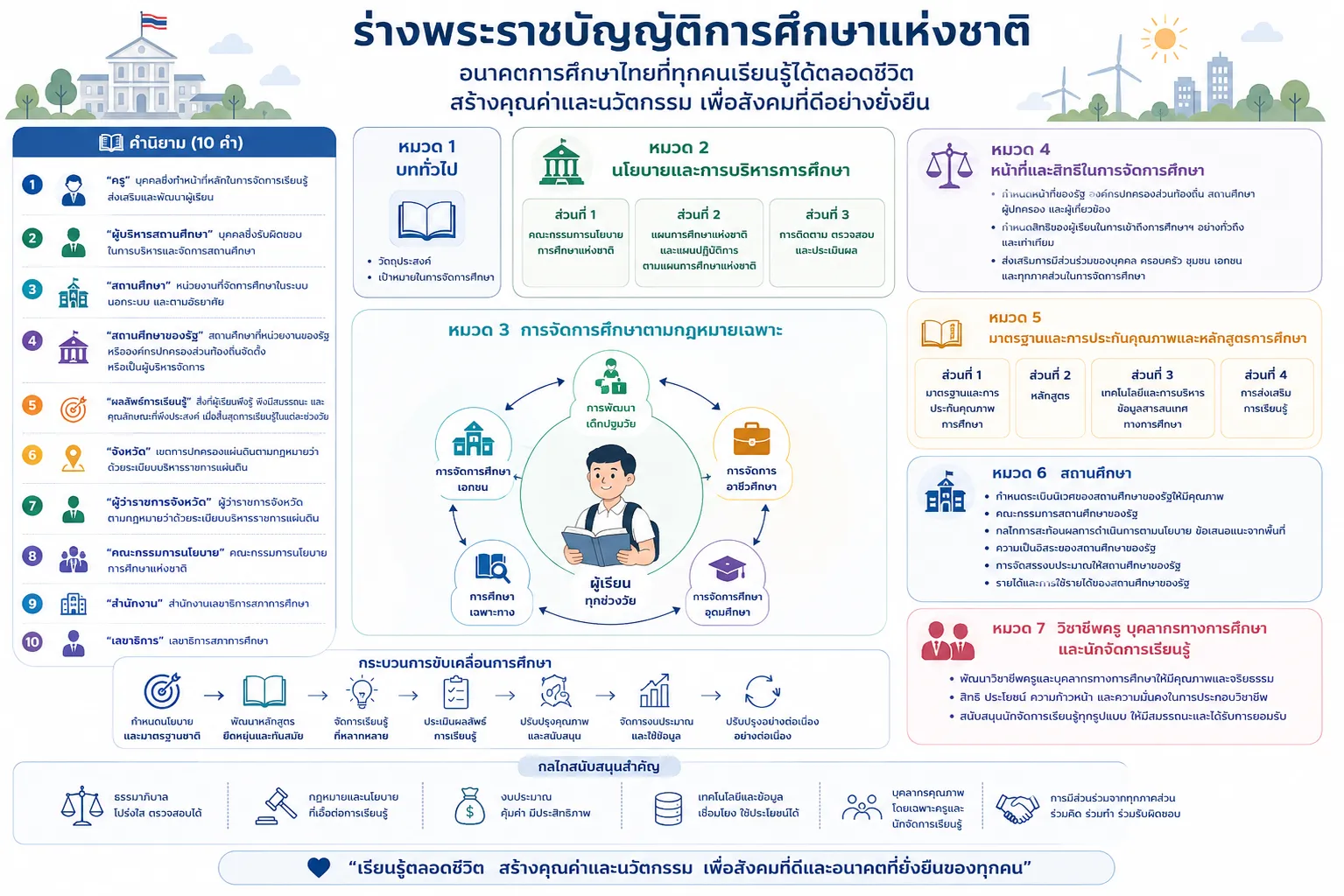 พ.ร.บ.การศึกษา