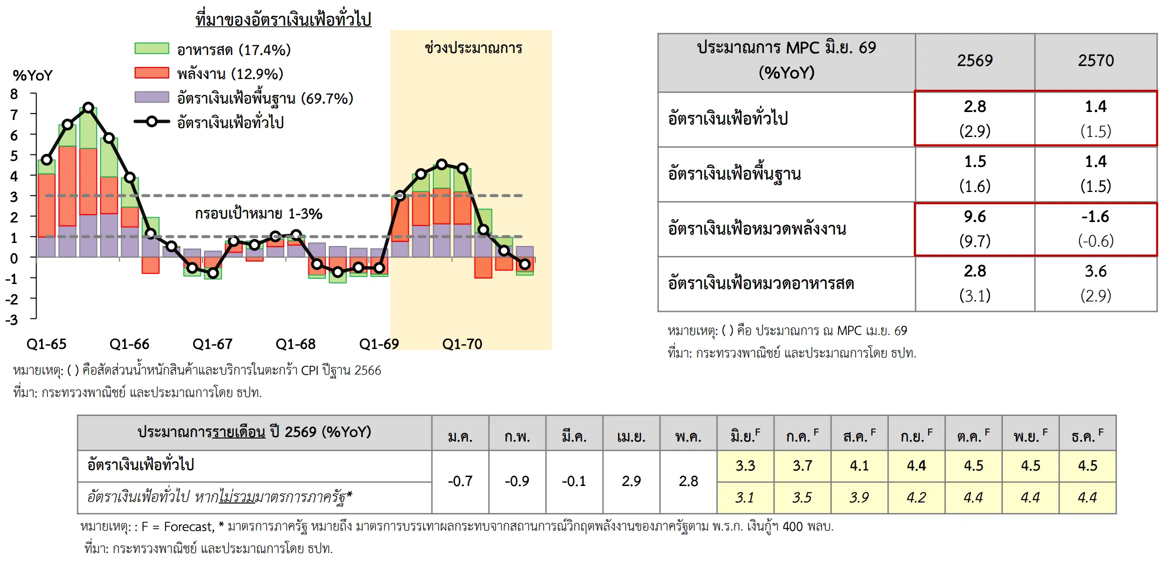 เงินเฟ้อ