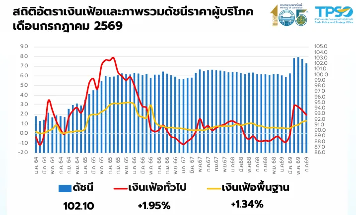 เงินเฟ้อ