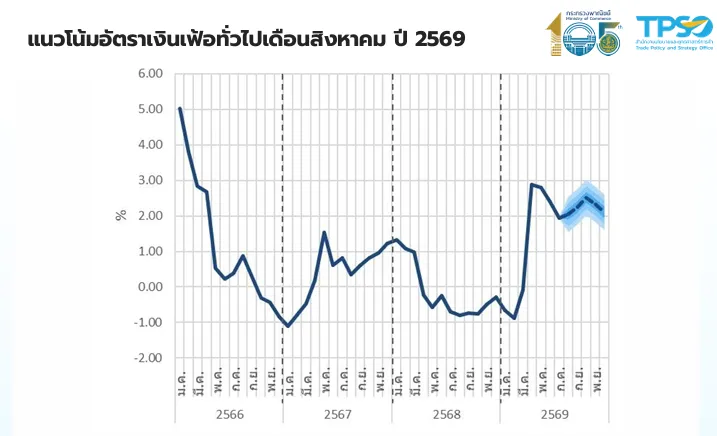 คาดการณ์เงินเฟ้อ ส.ค.