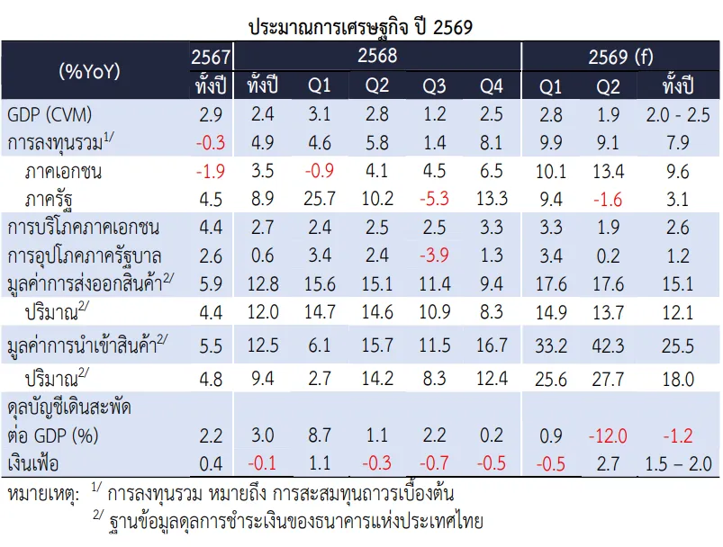 เศรษฐกิจปี 69