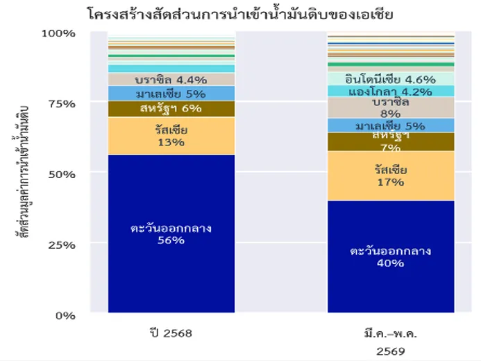 น้ำมัน