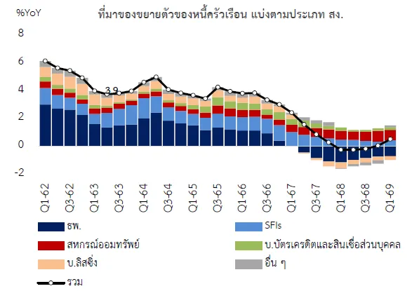 หนี้ครัวเรือน เงินกู้ สินเชื่อ