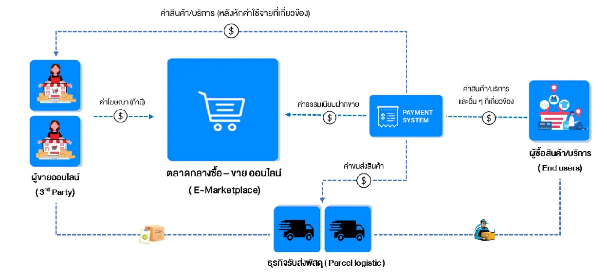 ตลาดแพลตฟอร์มขายของออนไลน์