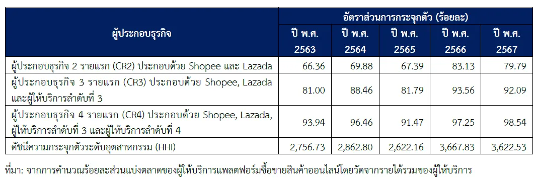 ส่วนแบ่งตลาด แอปฯ ซื้อขายออนไลน์