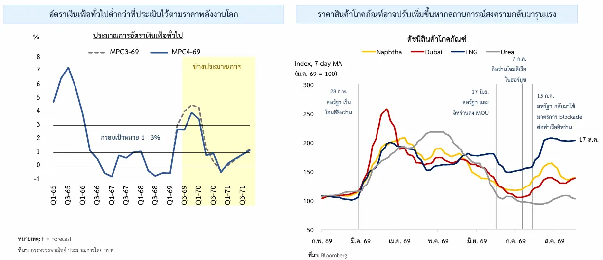 เงินเฟ้อ