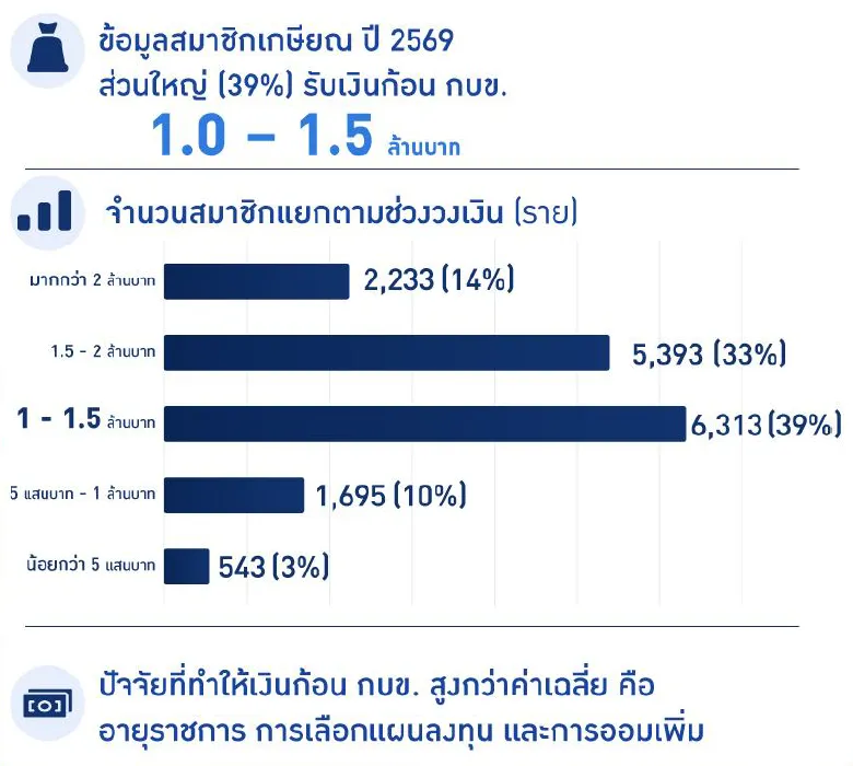 กบข ข้าราชการ