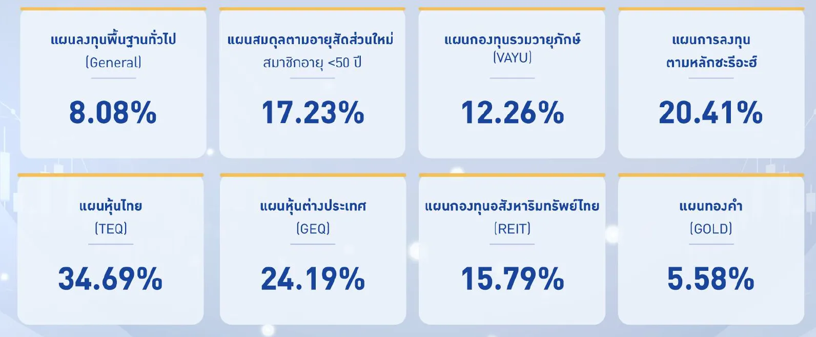 กบข ผลตอบแทนการลงทุน