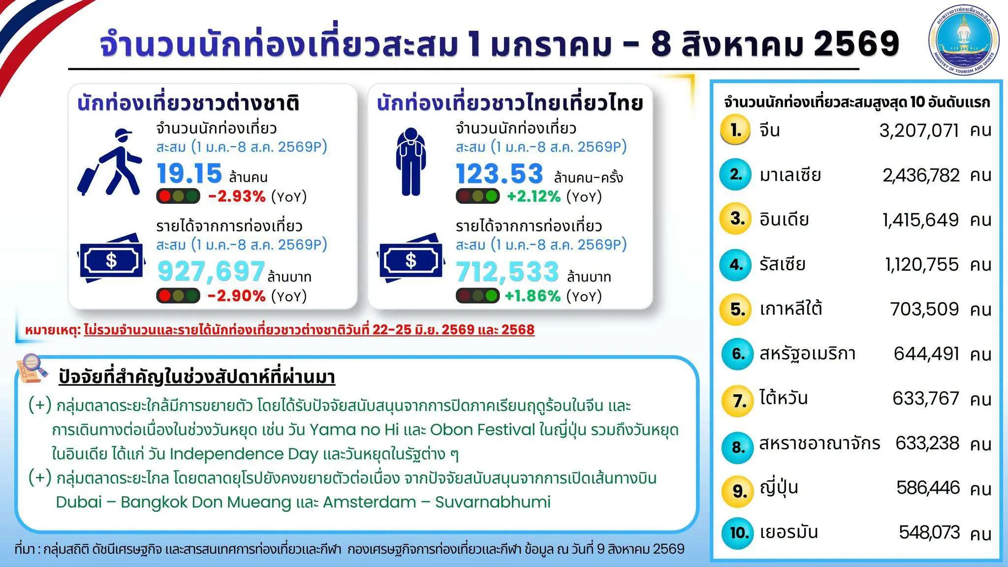 สถิตินักท่องเที่ยว