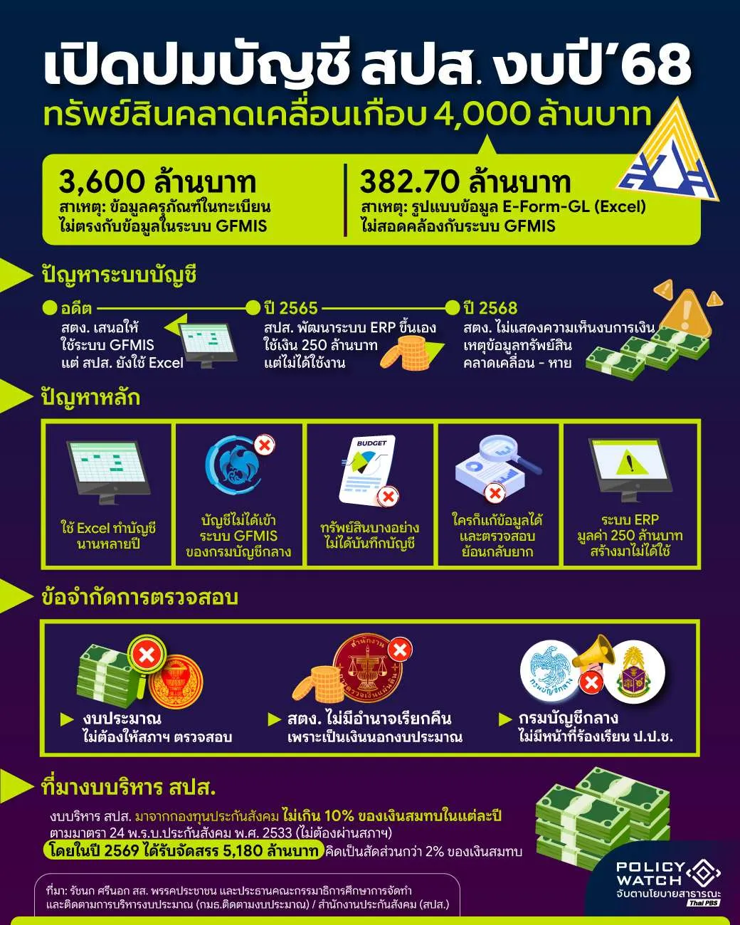 งบการเงินสำนักงานประกันสังคม สตง. ไม่แสดงความเห็นงบการเงิน