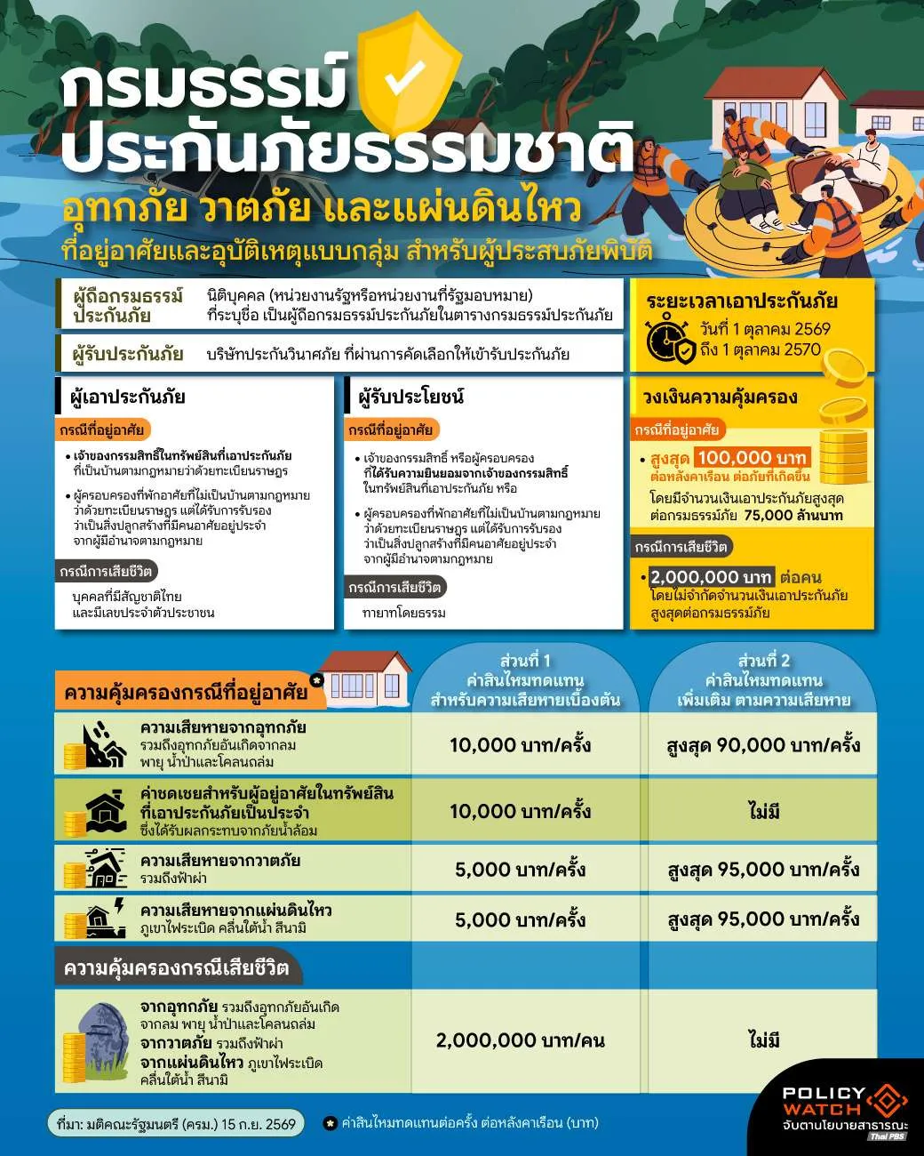 ประกันภัยพิบัติธรรมชาติ