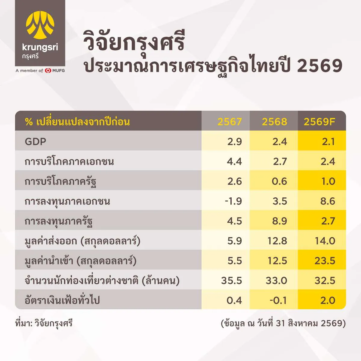 จีดีพี
