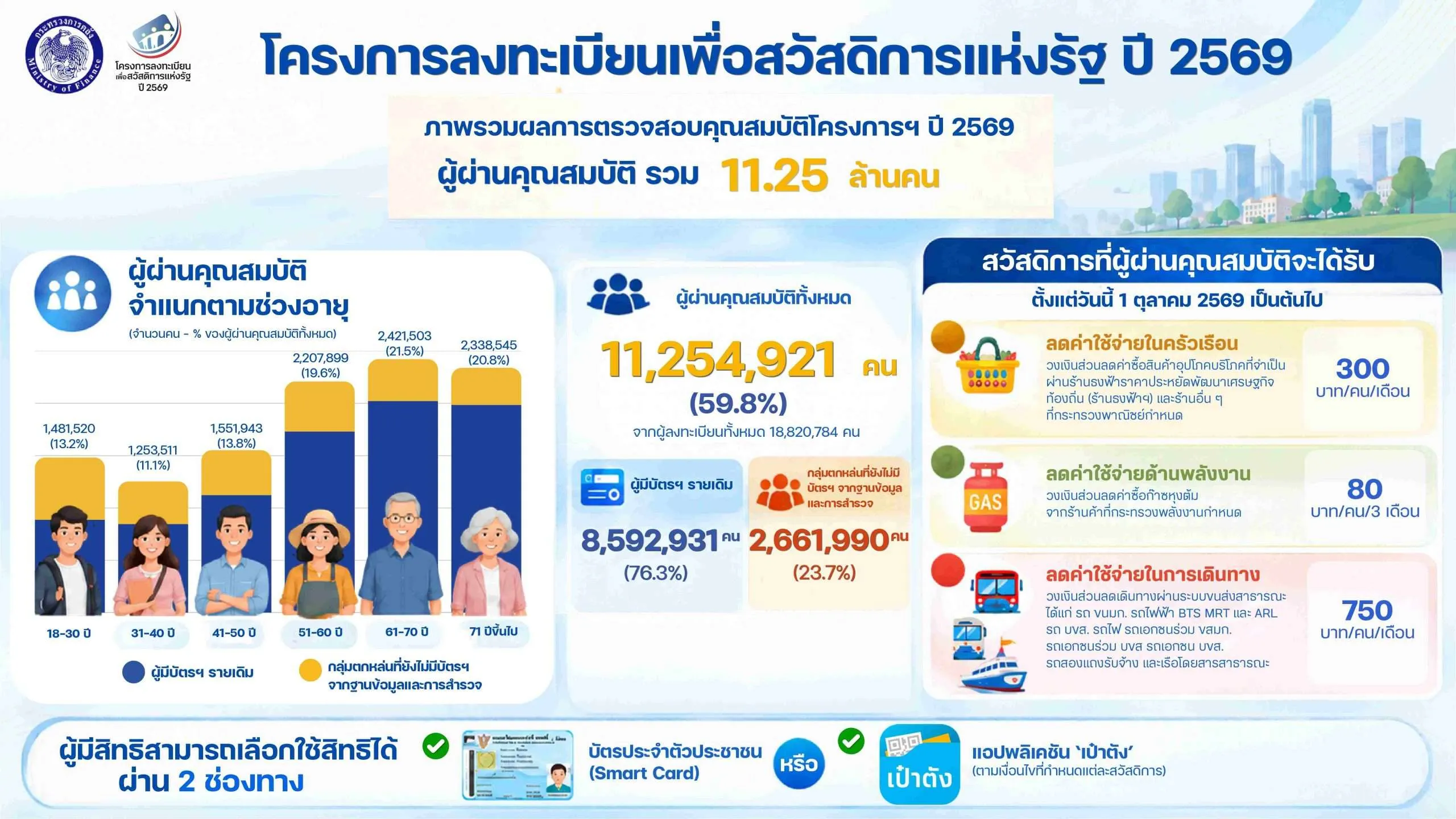 บัตรสวัสดิการแห่งรัฐ