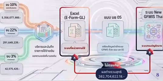 งบประกันสังคม