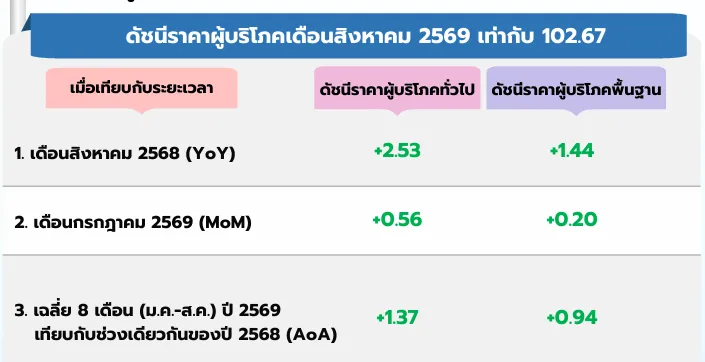 เงินเฟ้อส.ค.