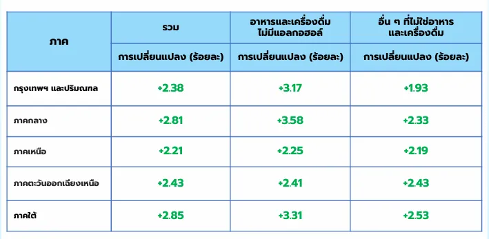 ราคาอาหาร