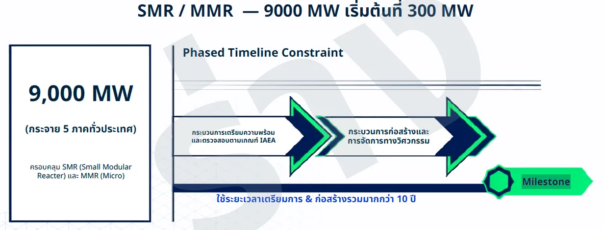 โรงไฟฟ้านิวเคลียร์ SMR PDP 2026