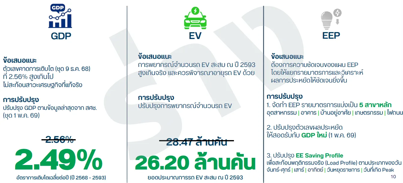 ปรับค่าพยากรณ์ความต้องการใช้ไฟฟ้า PDP 2026