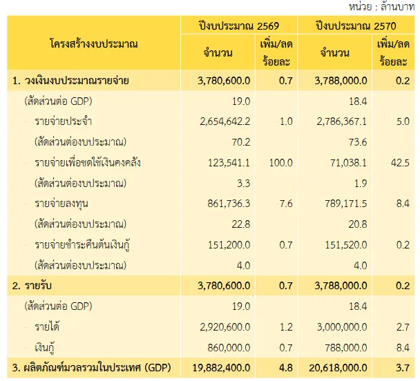 งบประมาณปี 2570