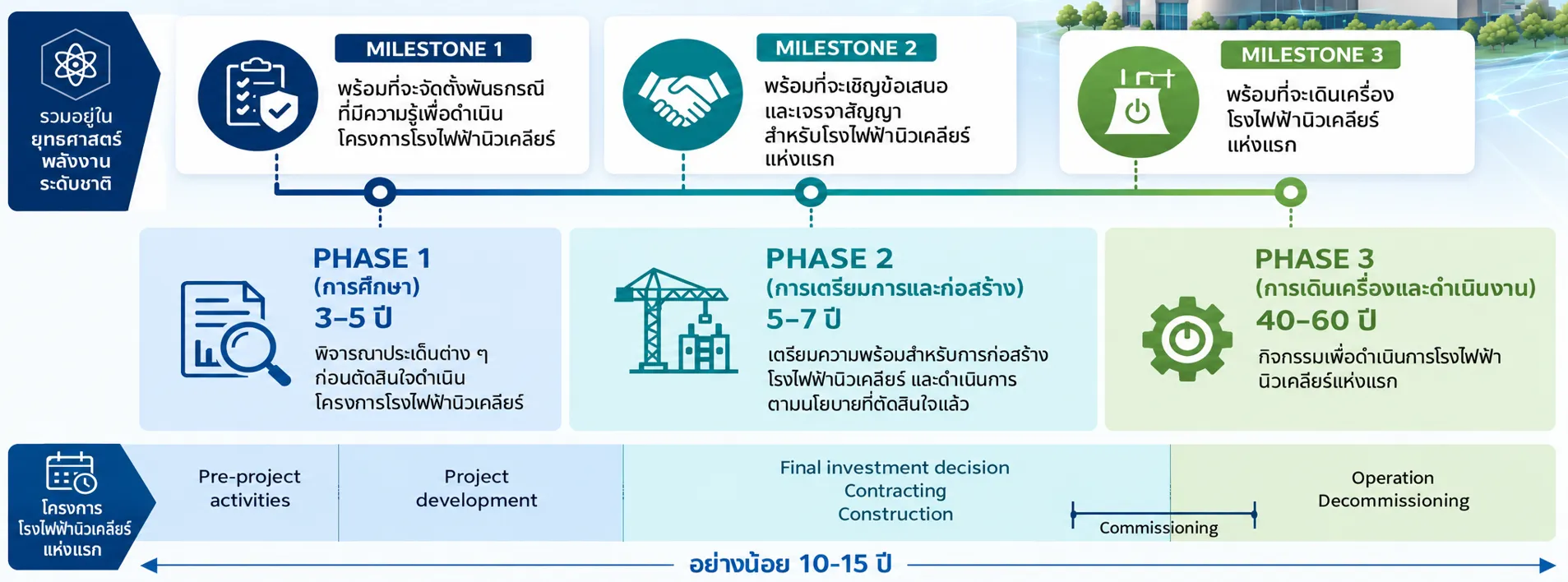 แผนนิวเคลียร์ SMR