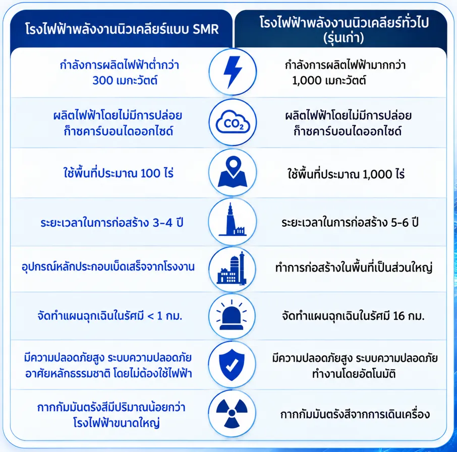 นิวเคลียร์ SMR เทียบกับแบบเก่า