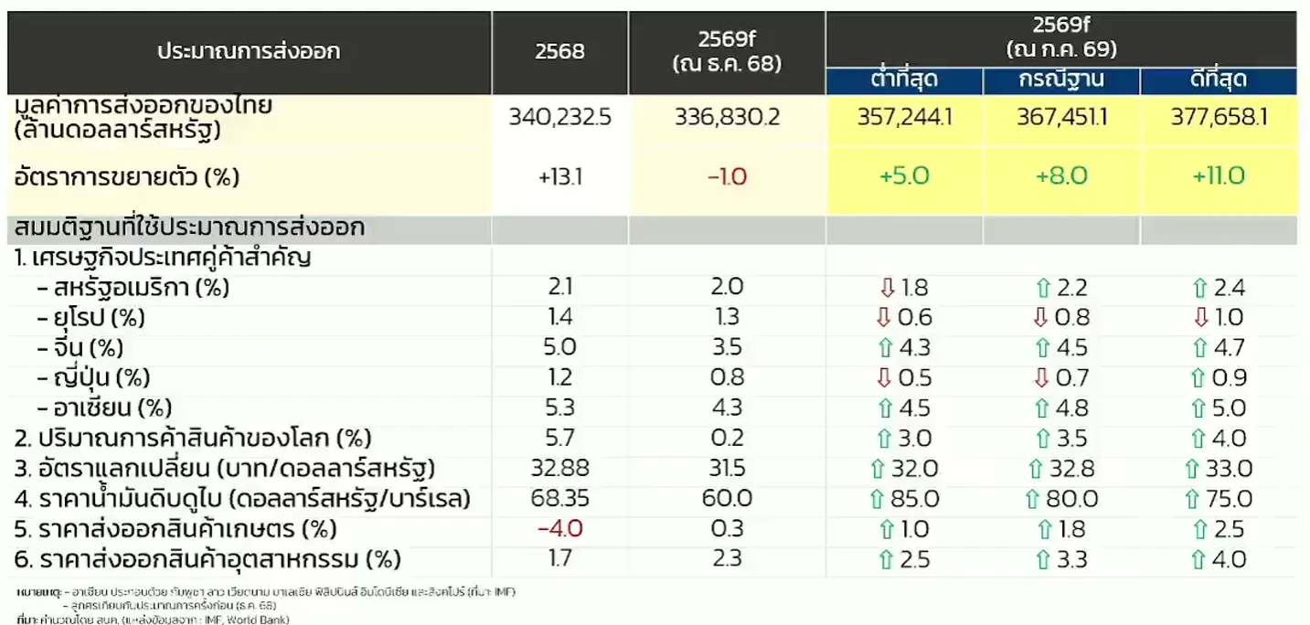 ประมาณการส่งออกปี 2569
