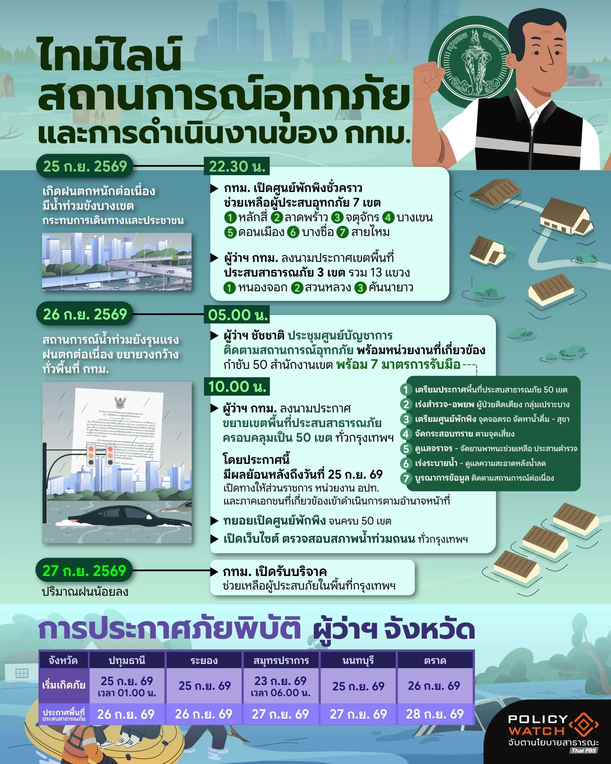 อุทกภัย,น้ำท่วม