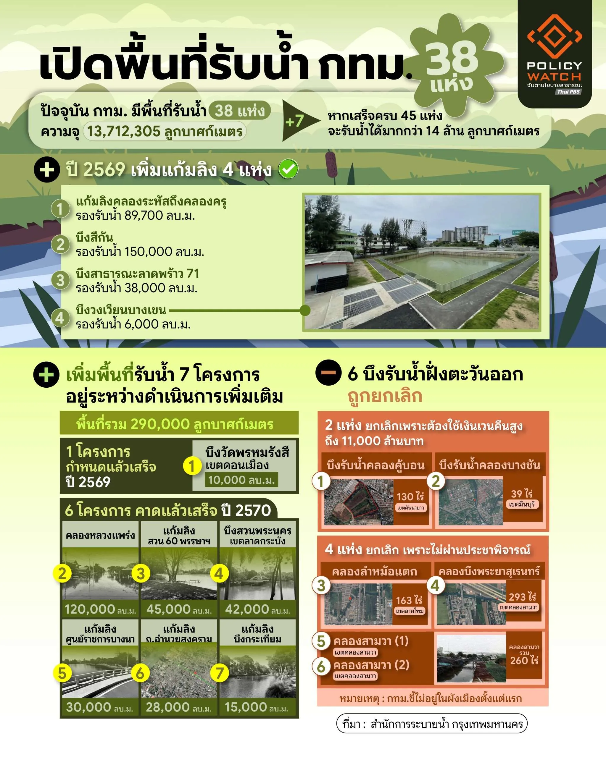 พื้นที่รับน้ำ