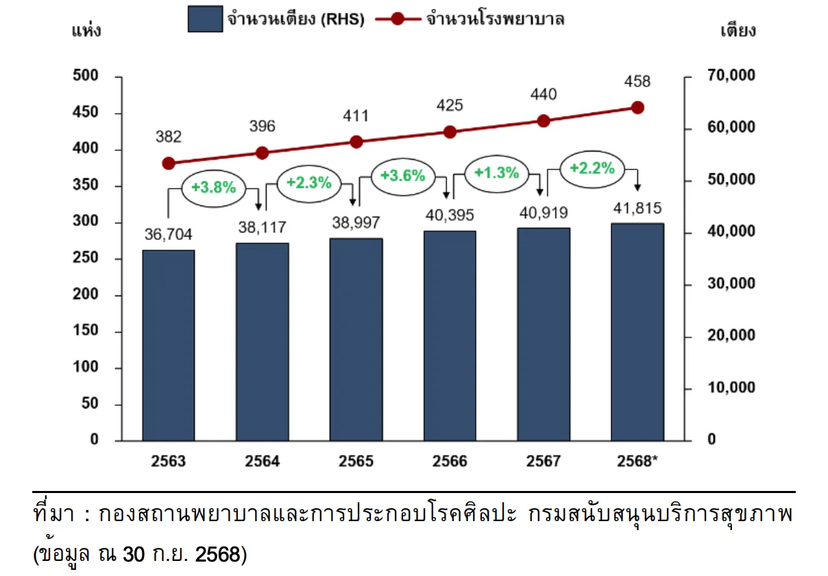 จำนวนโรงพยาบาลเอกชน