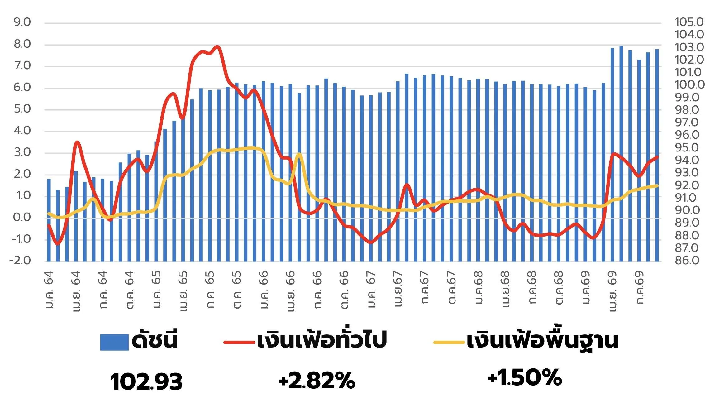 เงินเฟ้อ 