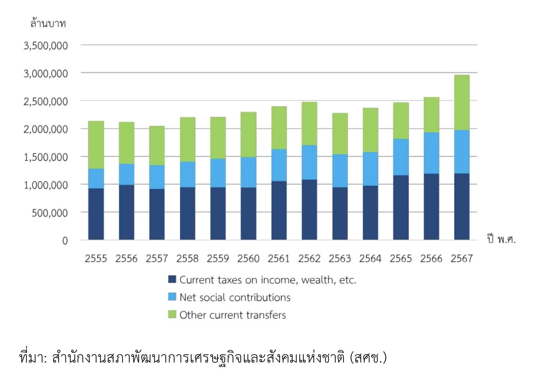 รายจ่ายรัฐบาล