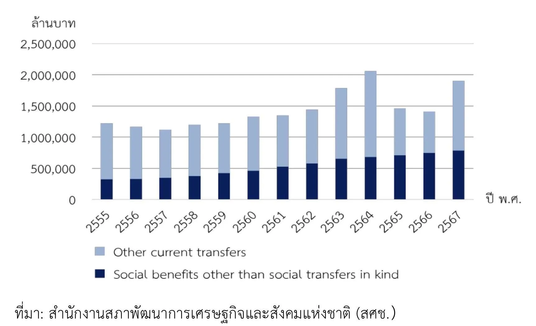 รายจ่ายรัฐ