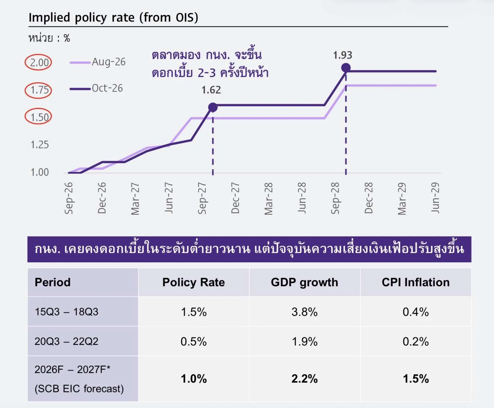 ดอกเบี้ย เงินบาท