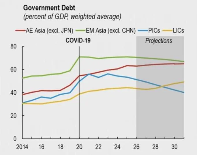 IMF World Bank หนี้สาธารณะ