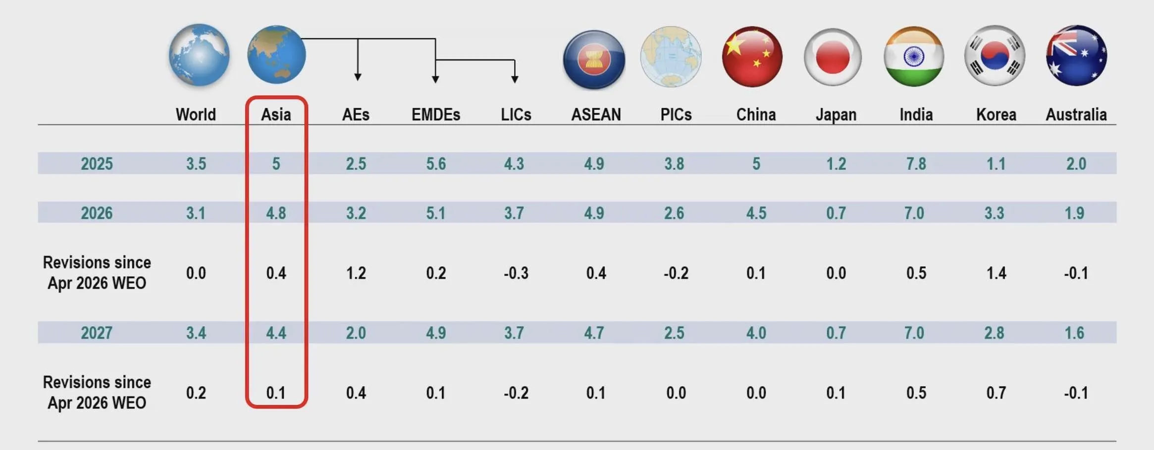 เศรษฐกิจเอเชียIMF World Bank
