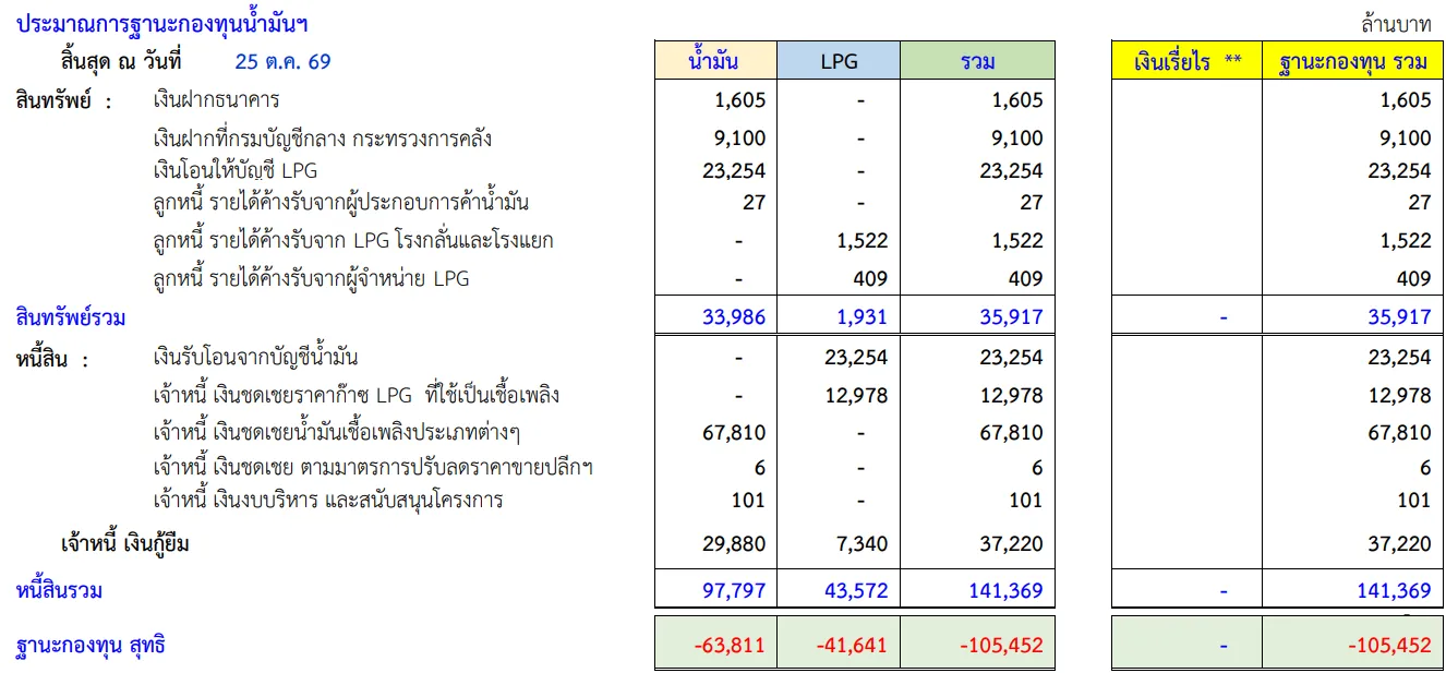 ฐานะกองทุนน้ำมัน