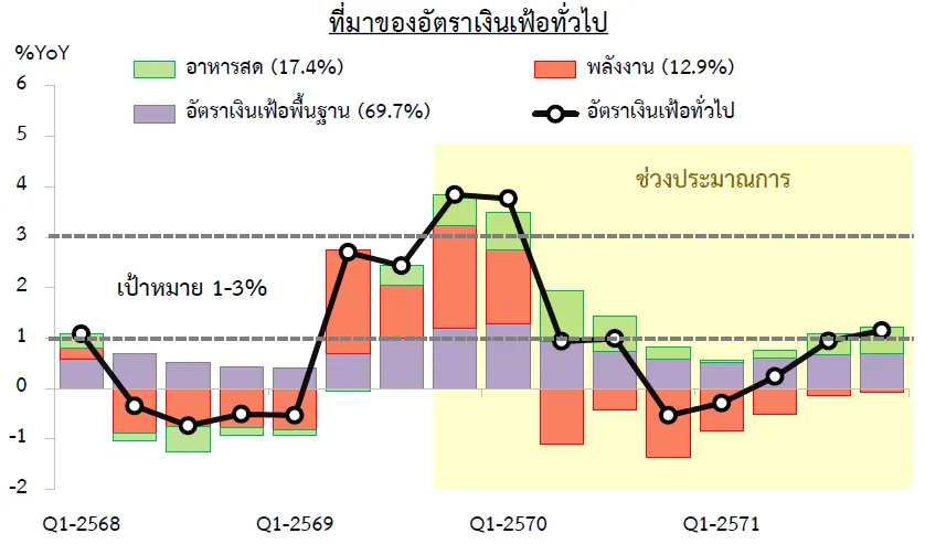 เงินเฟ้อ