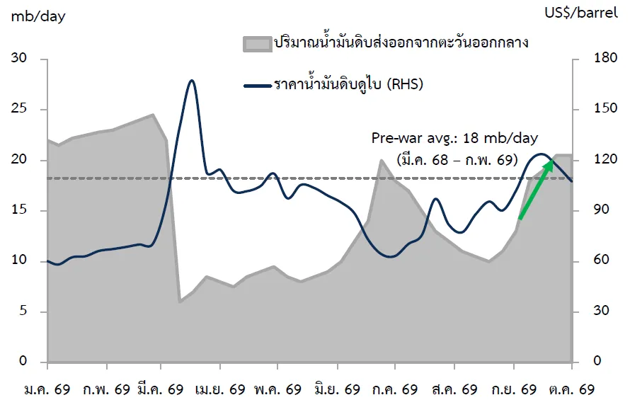 ราคาน้ำมัน