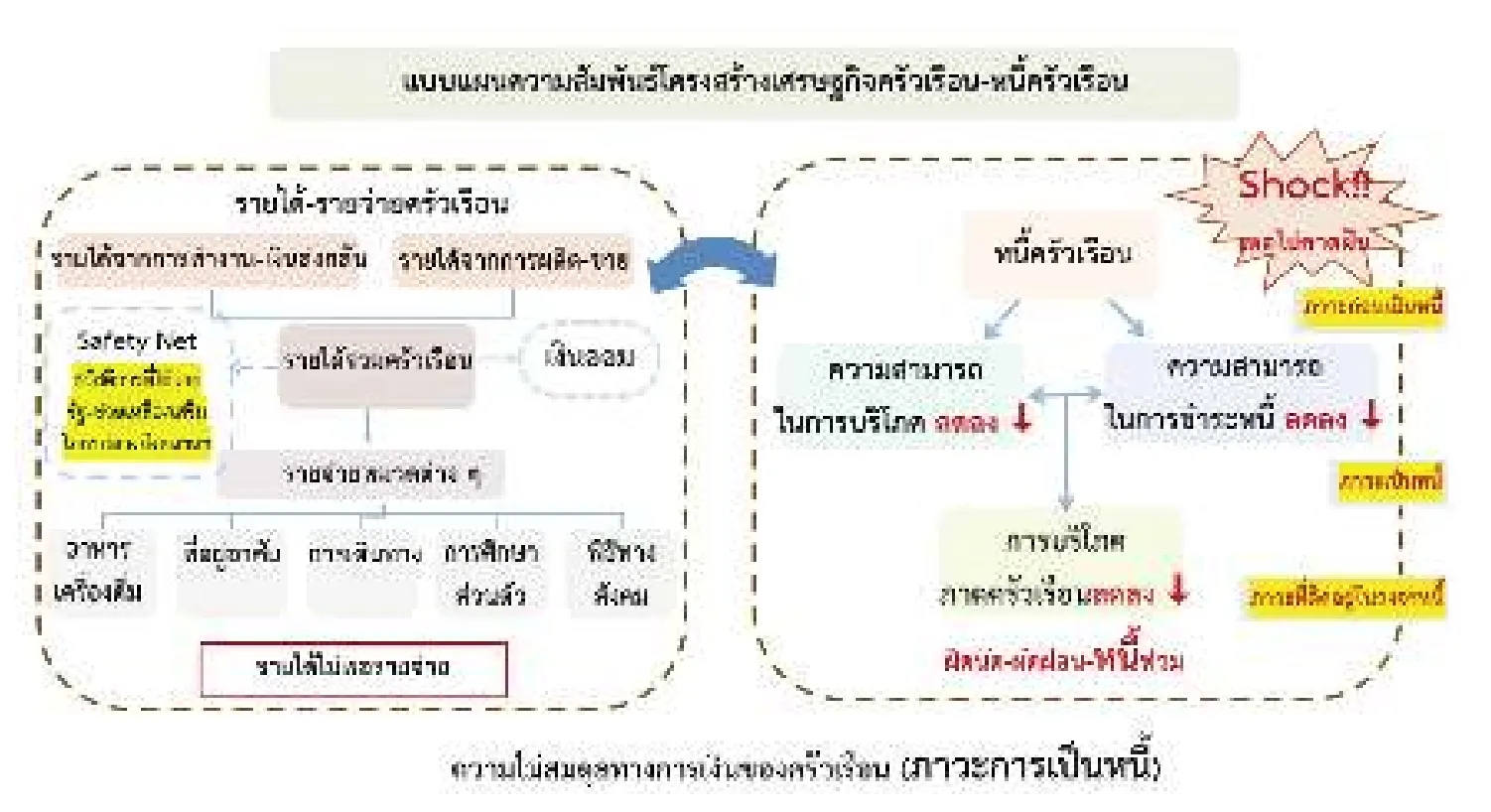 หนี้ครัวเรือน